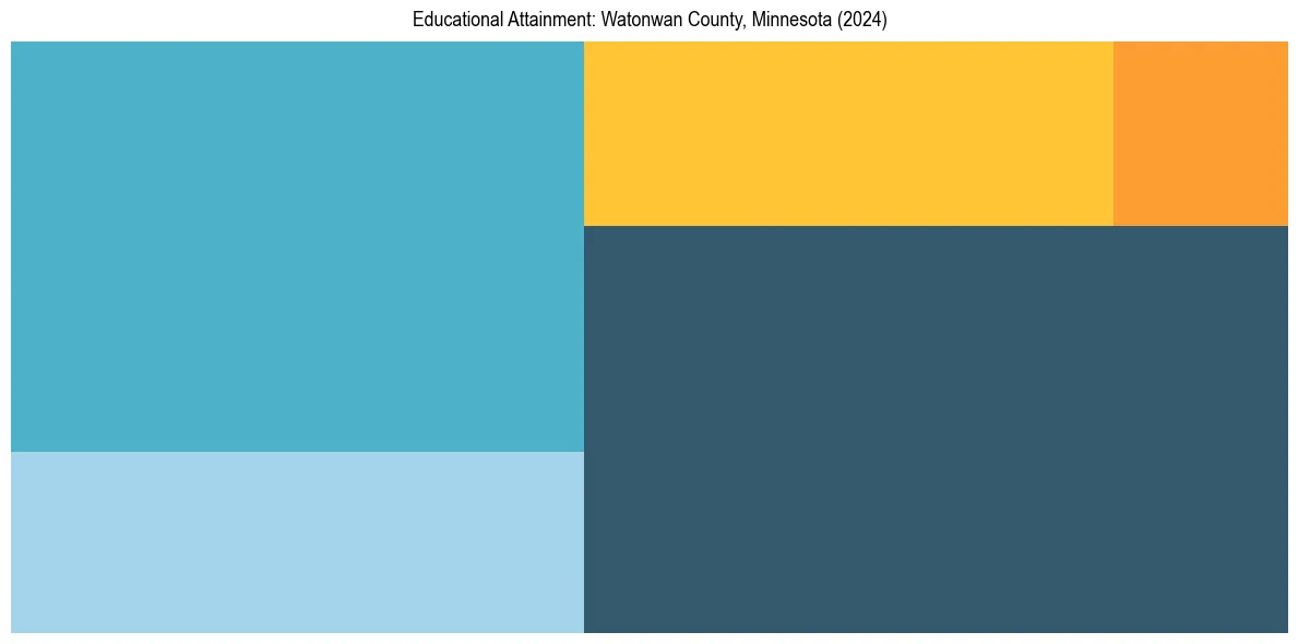 Education Treemap for  in 2024