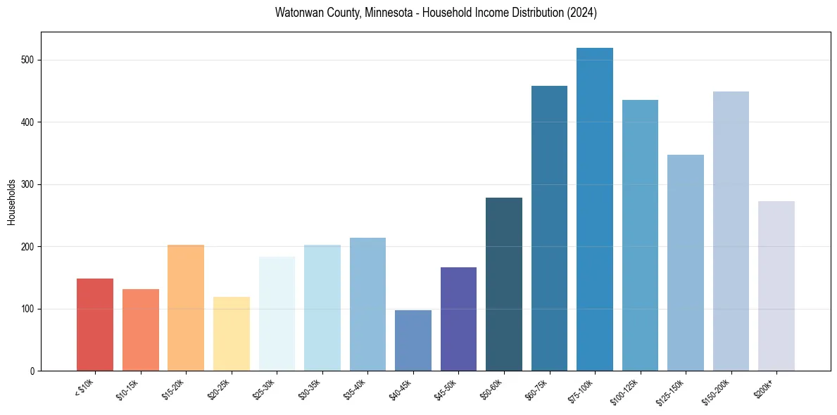 Income Distribution for 
