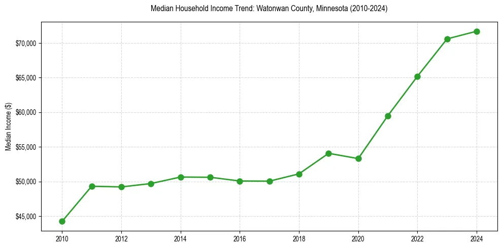 Income trend for 