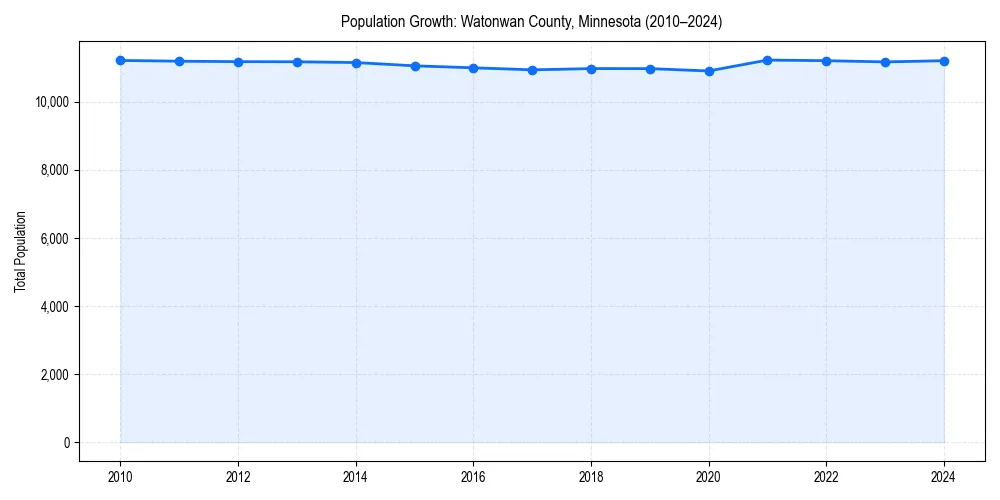 Population trends in 