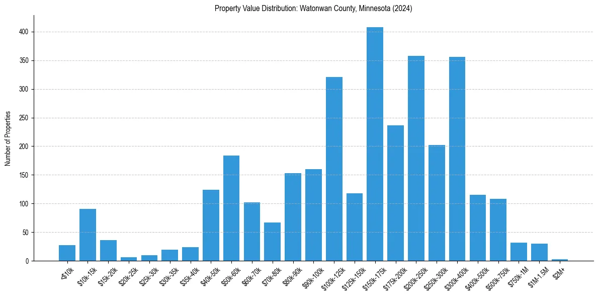Value Distribution for 