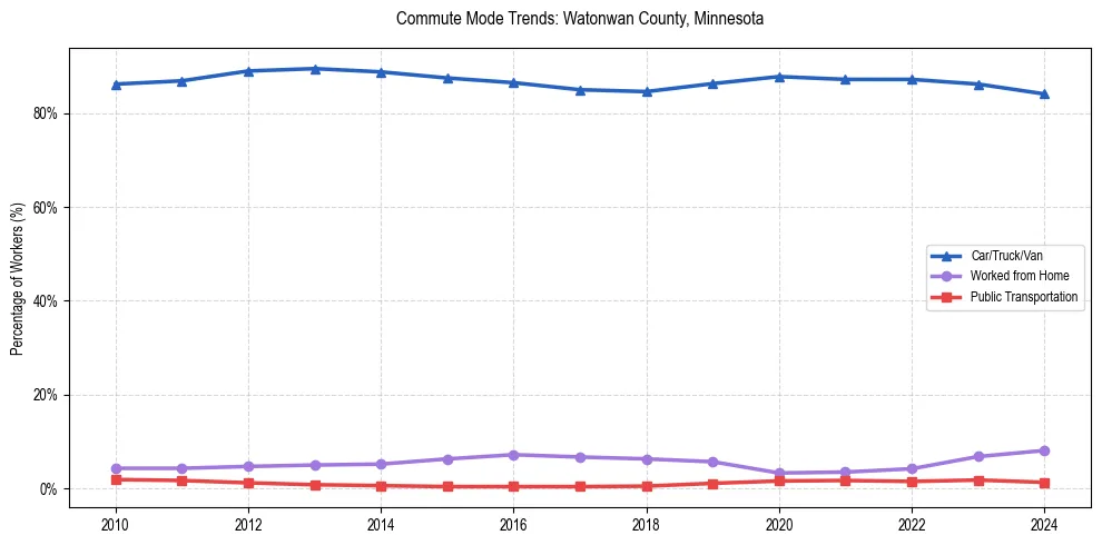 Transportation trends in Watonwan County, Minnesota
