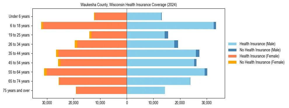 Health insurance pyramid for Waukesha County, Wisconsin