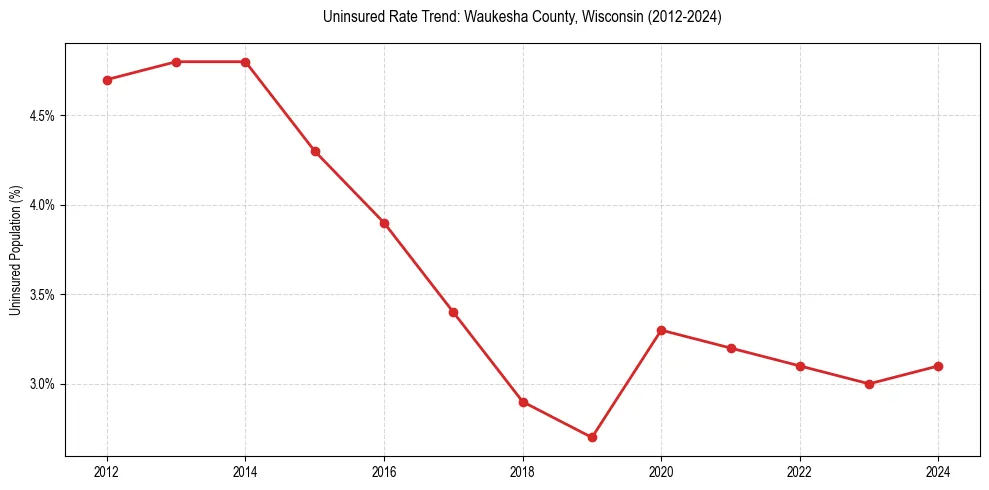 Uninsured trend chart for Waukesha County, Wisconsin