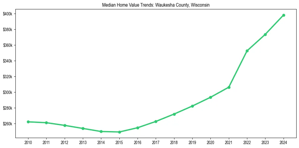 Median property value trends in 