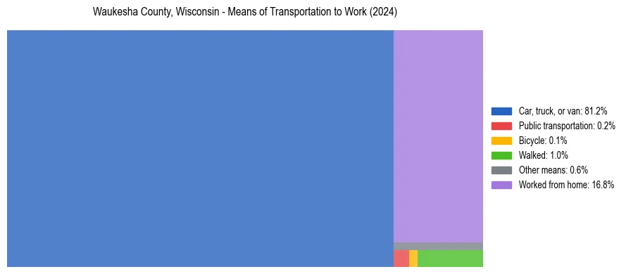 Commute modes in Waukesha County, Wisconsin