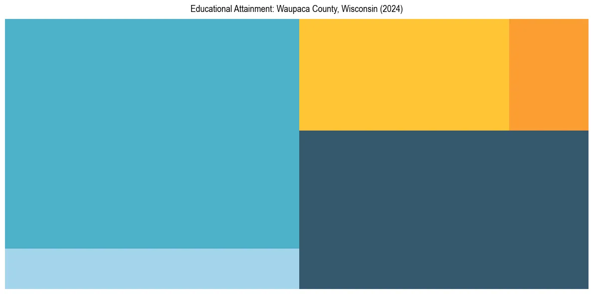 Education Treemap for  in 2024