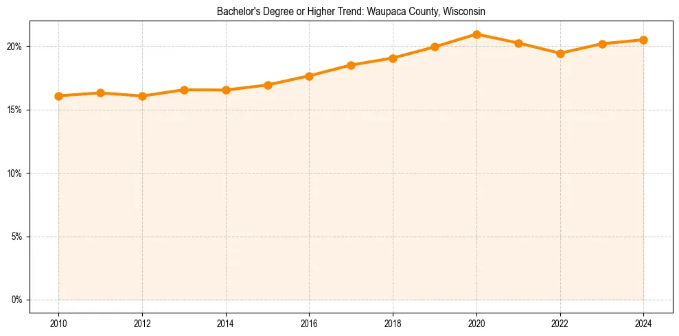 Trend chart showing bachelor degree growth in 