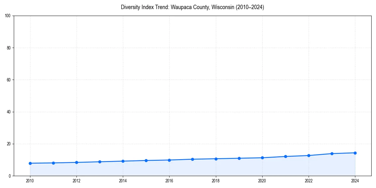 Line chart showing diversity index trends for 