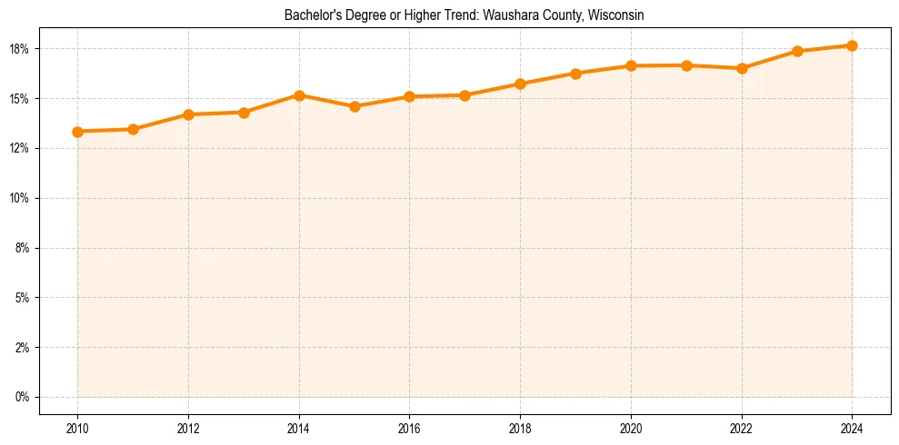 Trend chart showing bachelor degree growth in 