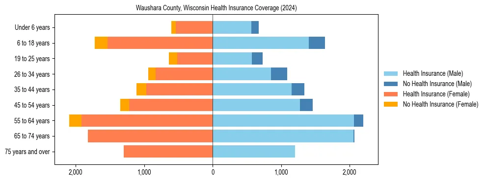 Health insurance pyramid for Waushara County, Wisconsin