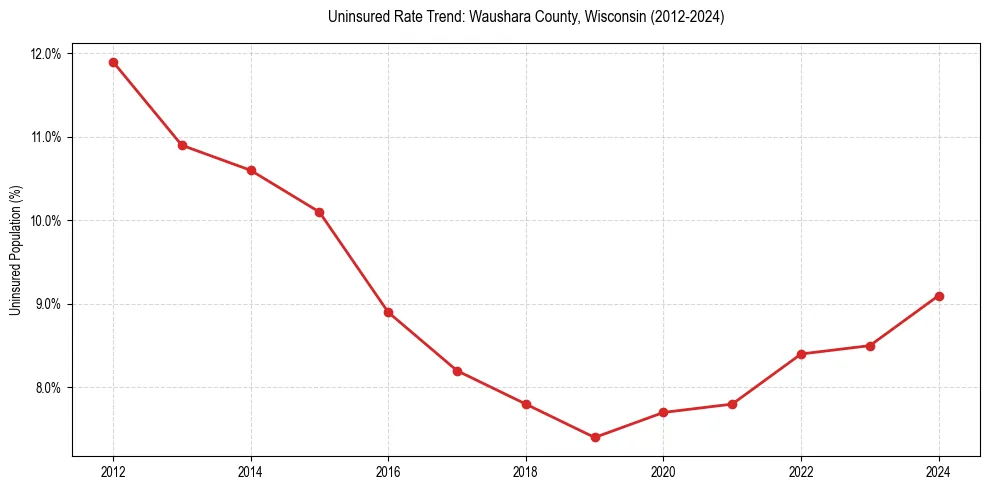 Uninsured trend chart for Waushara County, Wisconsin