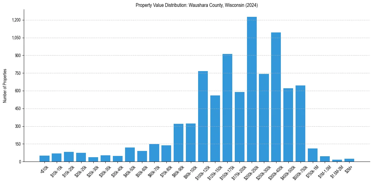 Value Distribution for 