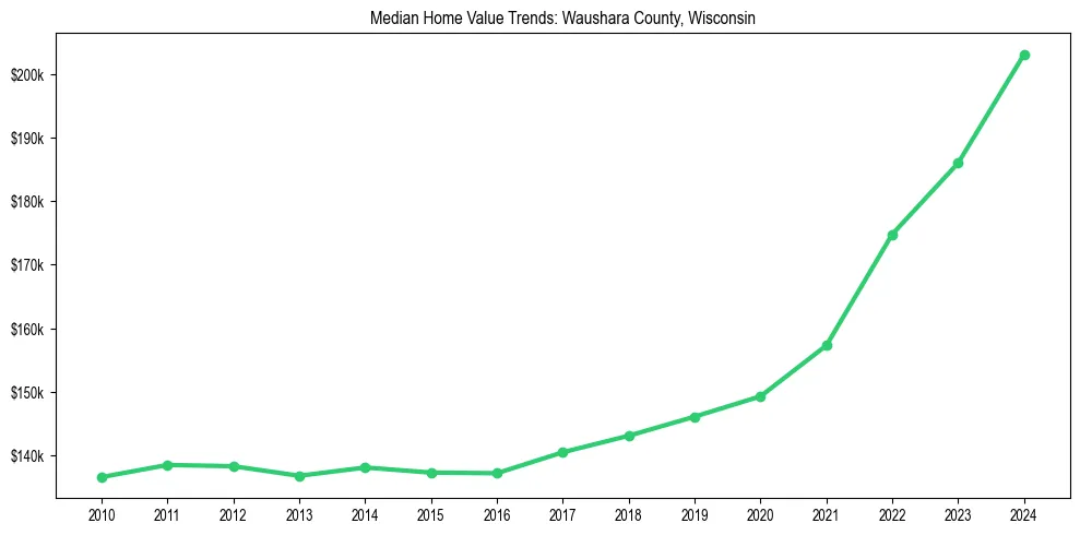 Median property value trends in 