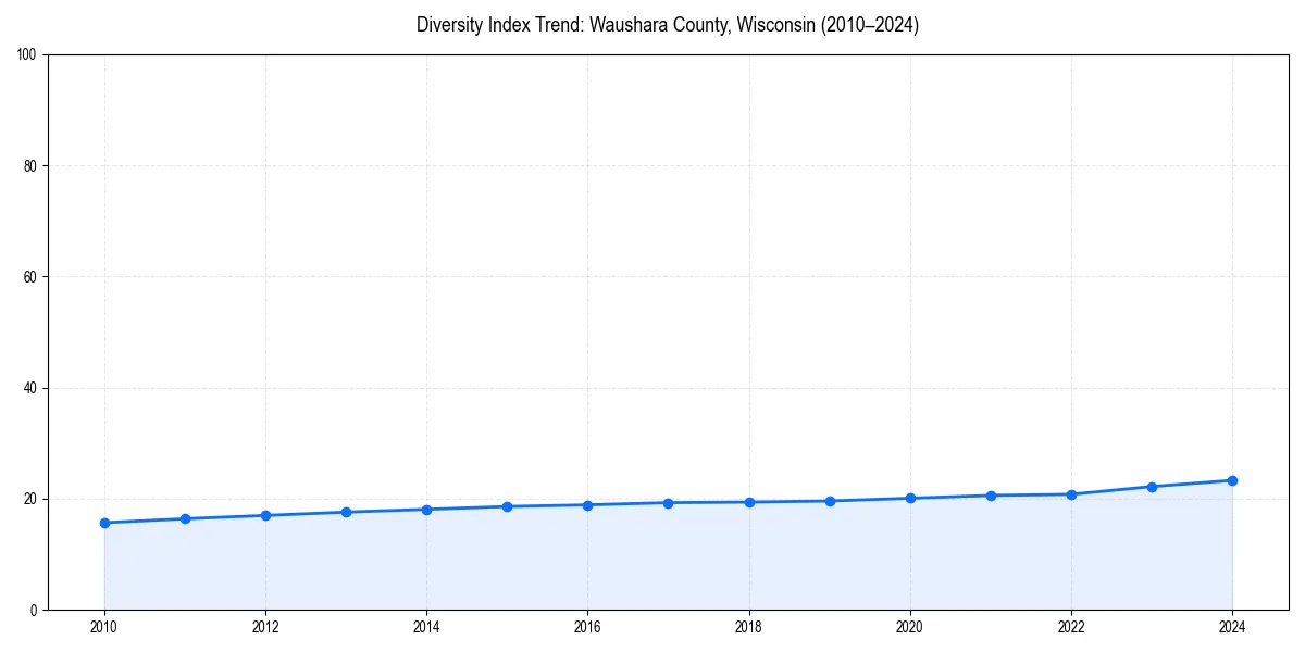 Line chart showing diversity index trends for 