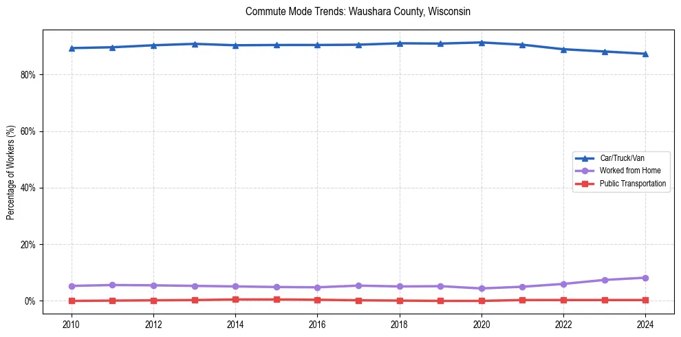 Transportation trends in Waushara County, Wisconsin