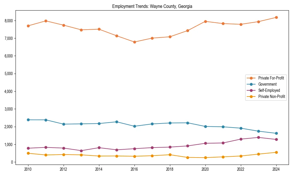 Long-term employment trends in 