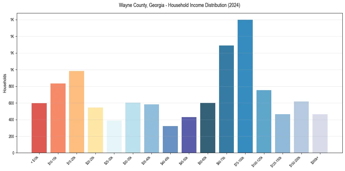 Income Distribution for 