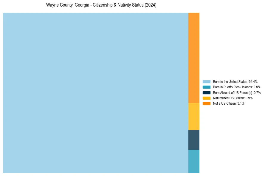 Nativity Treemap for 