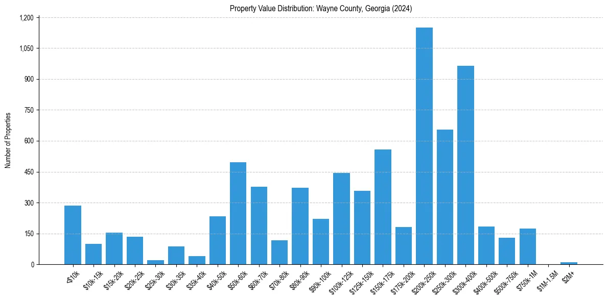 Value Distribution for 