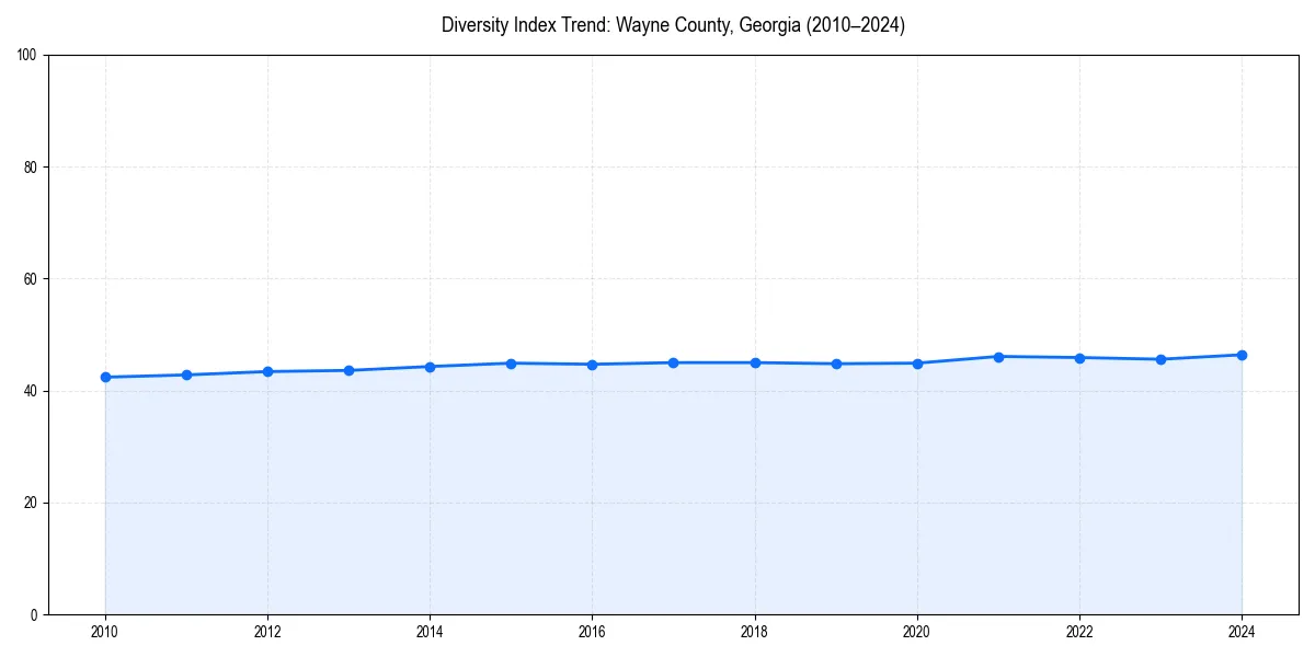 Line chart showing diversity index trends for 