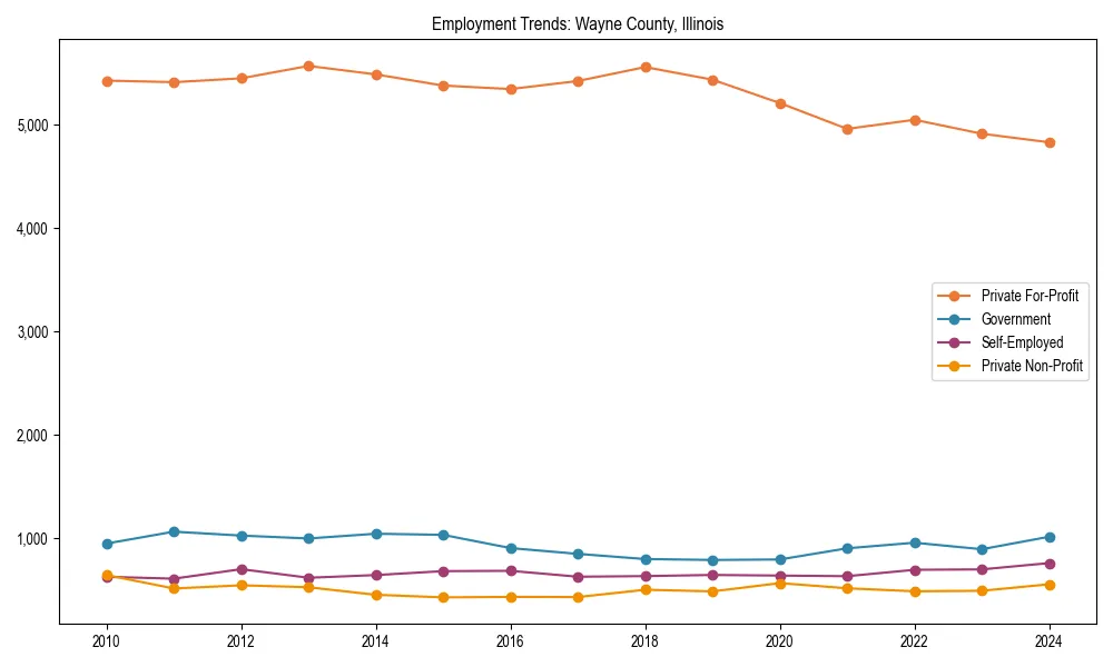 Long-term employment trends in 