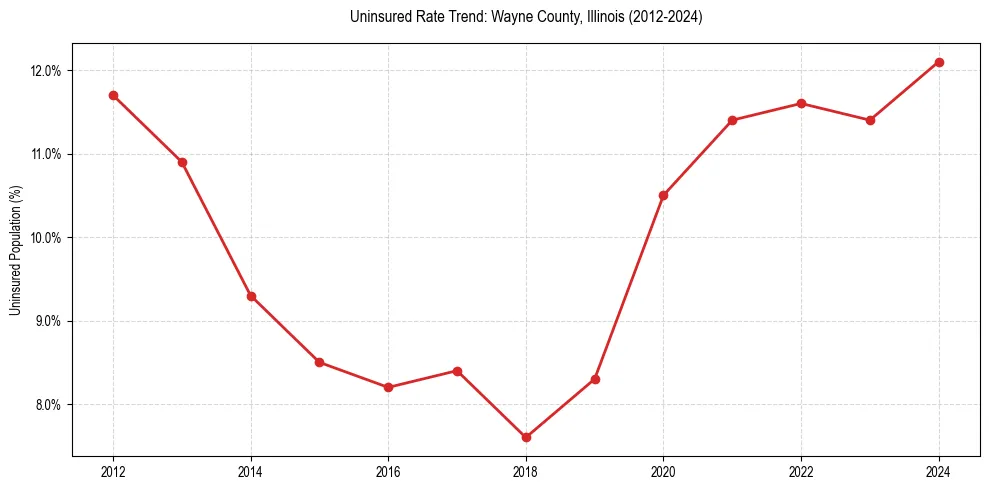 Uninsured trend chart for Wayne County, Illinois