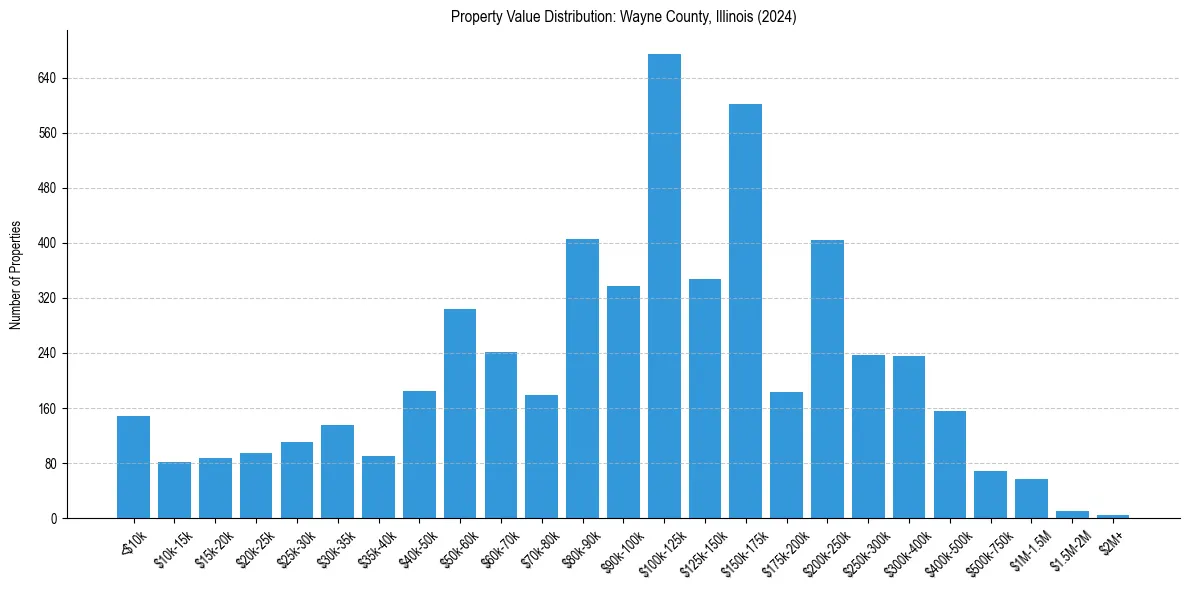 Value Distribution for 