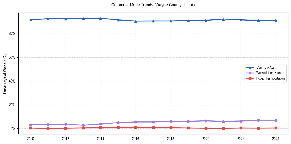 Transportation trends in Wayne County, Illinois