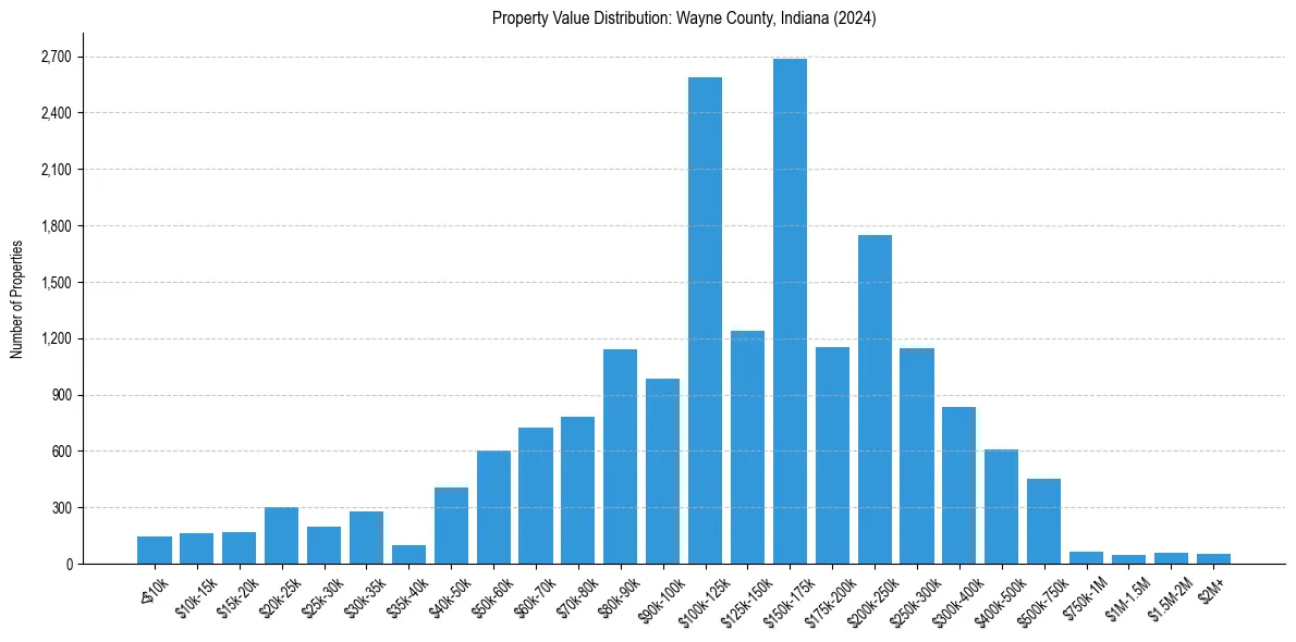 Value Distribution for 