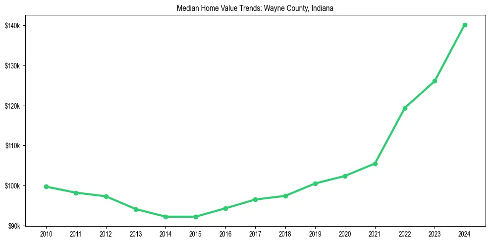 Median property value trends in 
