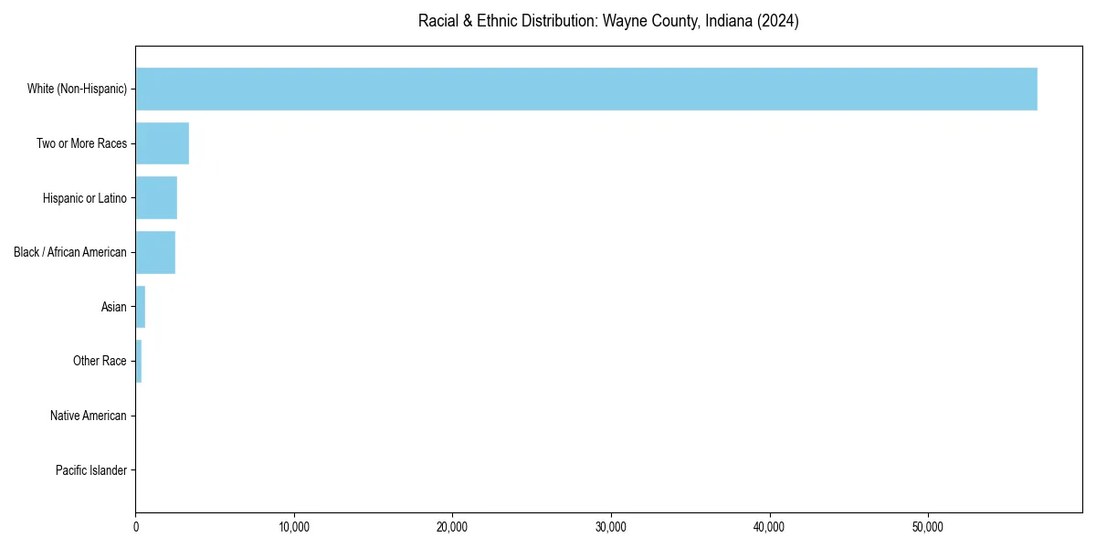 Bar chart showing racial distribution in  for 2024