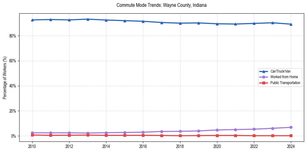 Transportation trends in Wayne County, Indiana