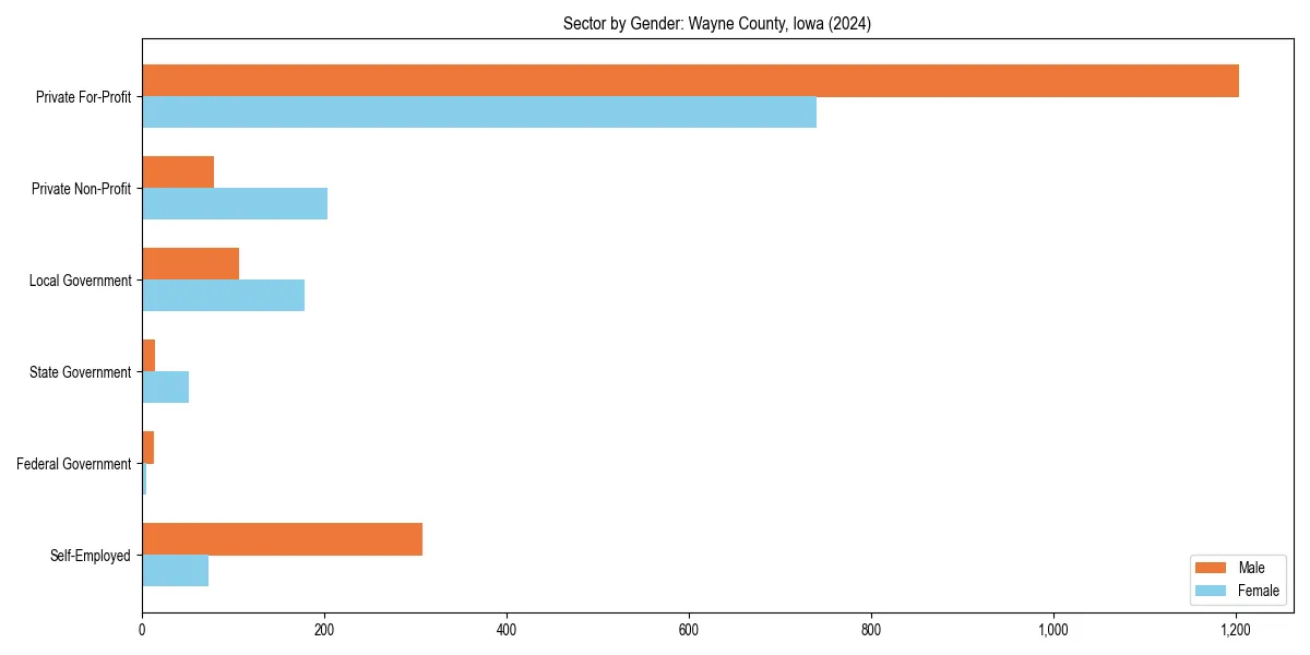 Employment sector breakdown by gender in 