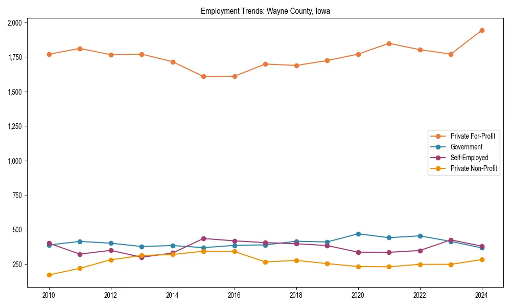 Long-term employment trends in 