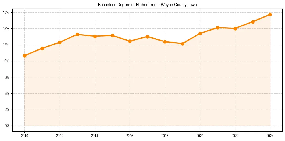 Trend chart showing bachelor degree growth in 