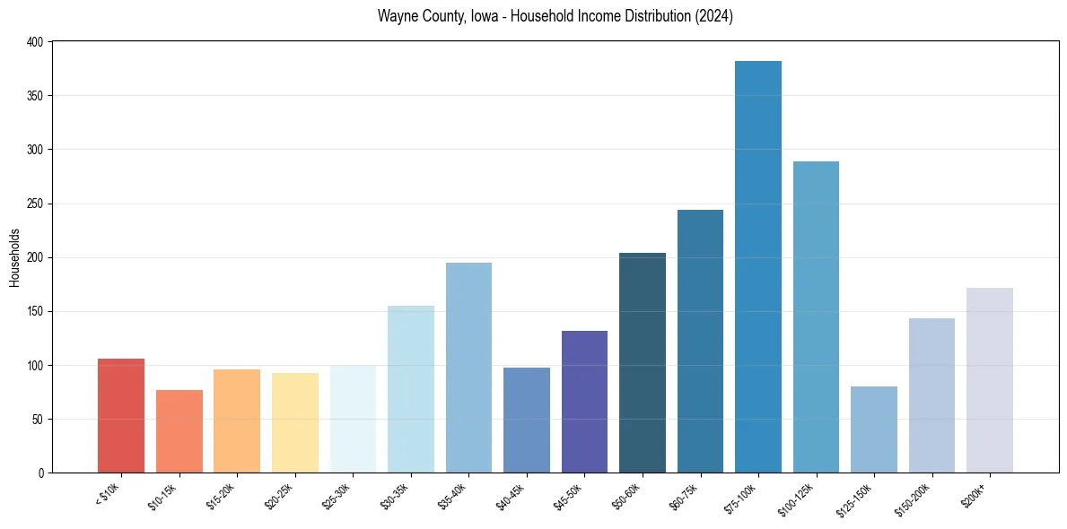 Income Distribution for 