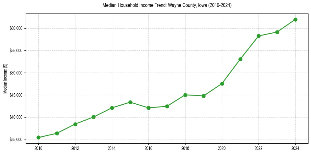 Income trend for 