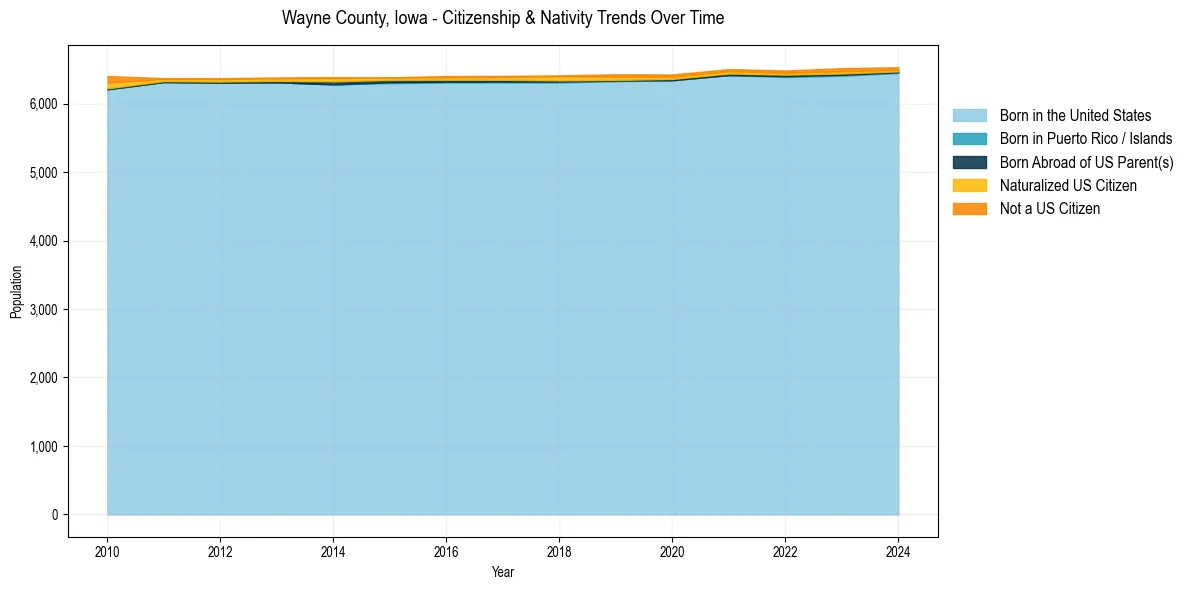 Historical nativity trends for 