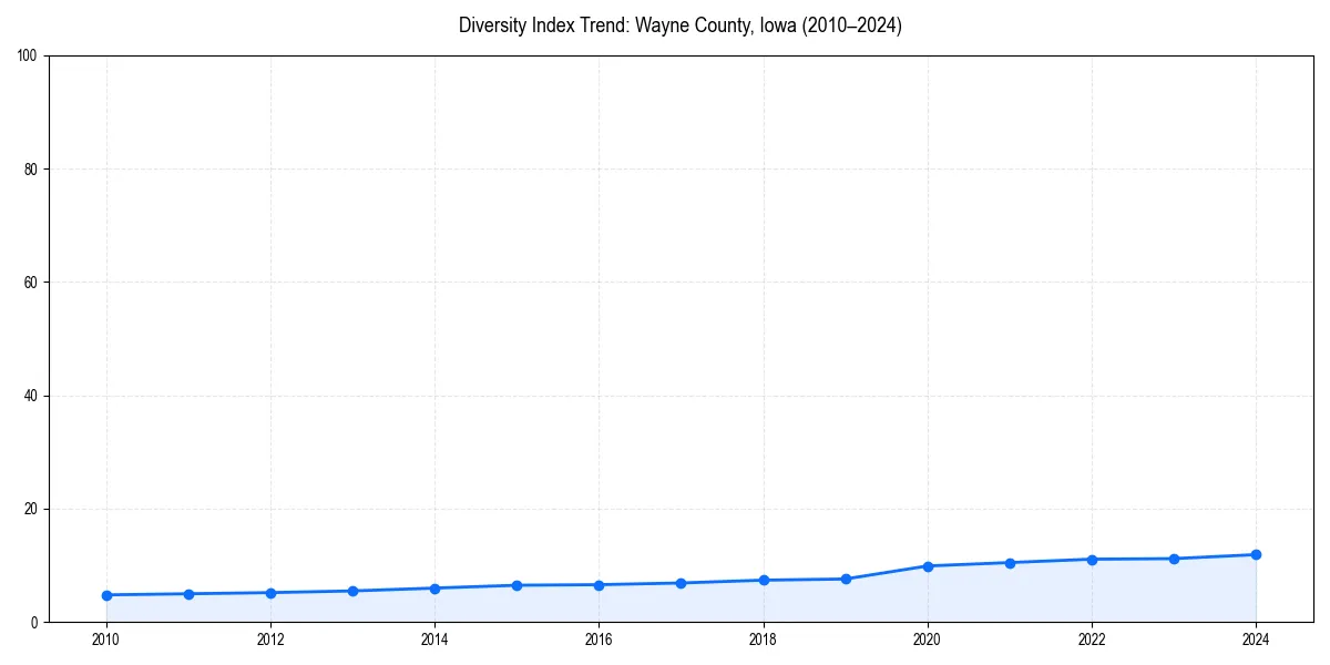 Line chart showing diversity index trends for 