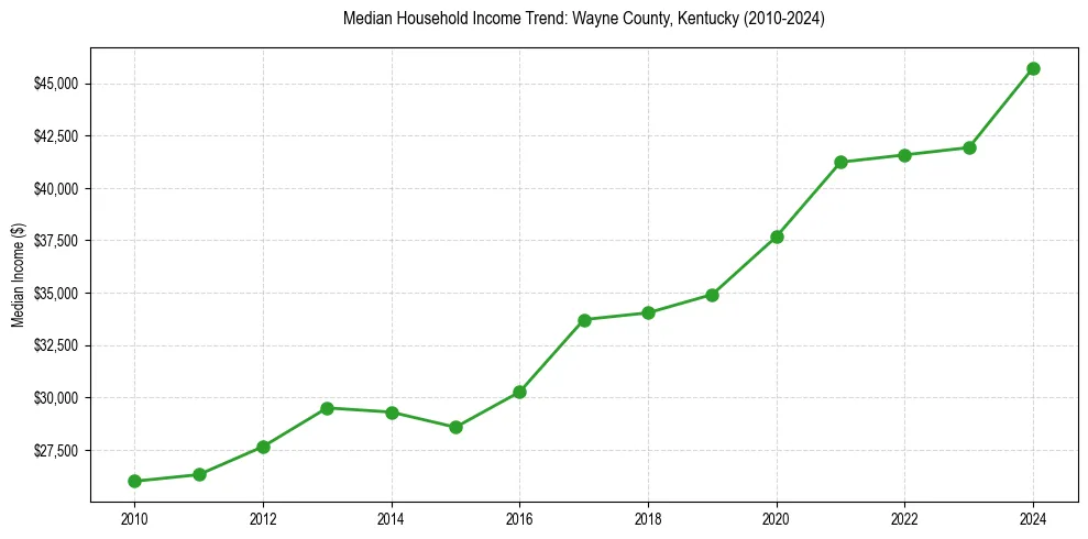 Income trend for 