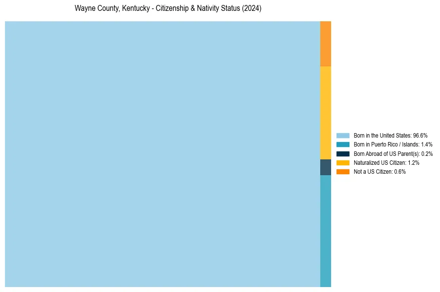 Nativity Treemap for 