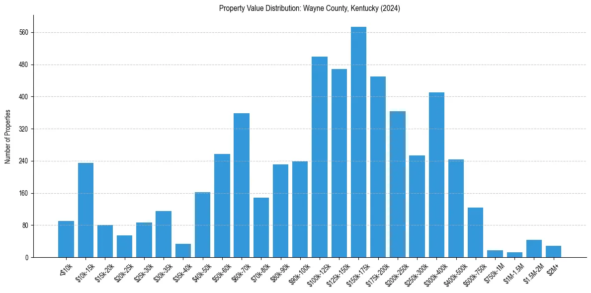 Value Distribution for 