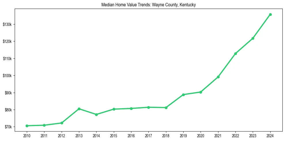Median property value trends in 