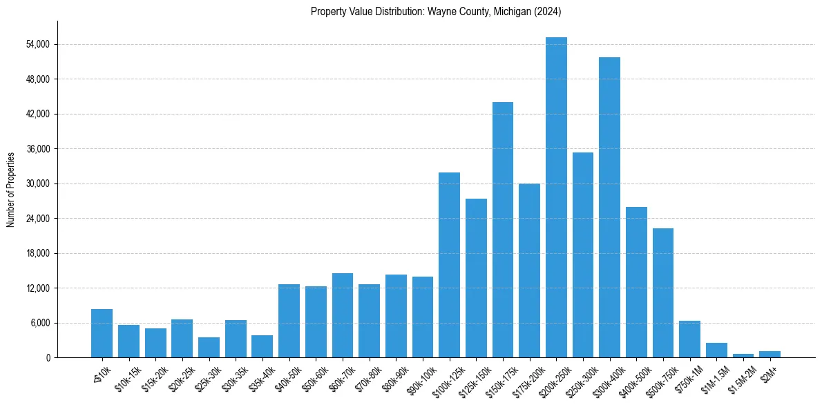 Value Distribution for 