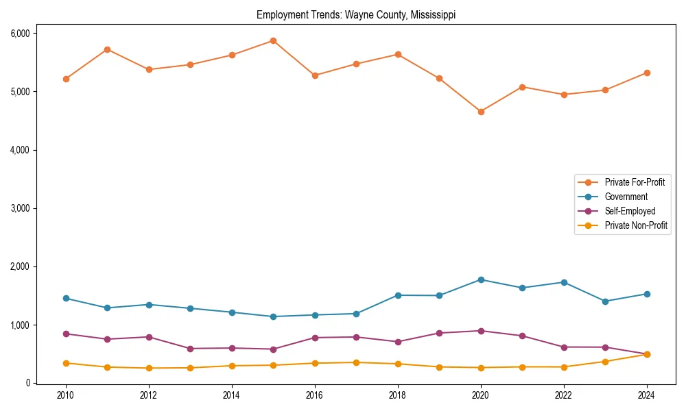 Long-term employment trends in 