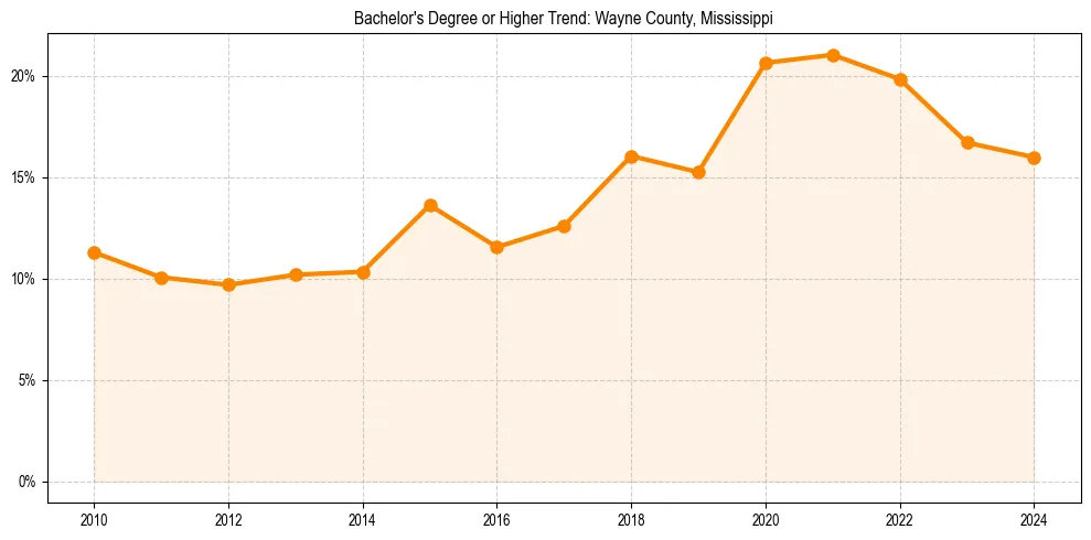 Trend chart showing bachelor degree growth in 