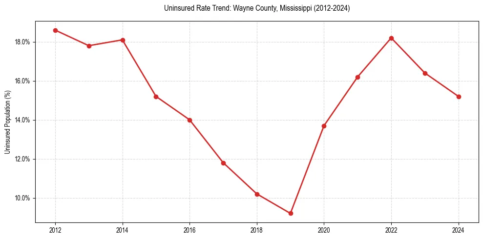 Uninsured trend chart for Wayne County, Mississippi