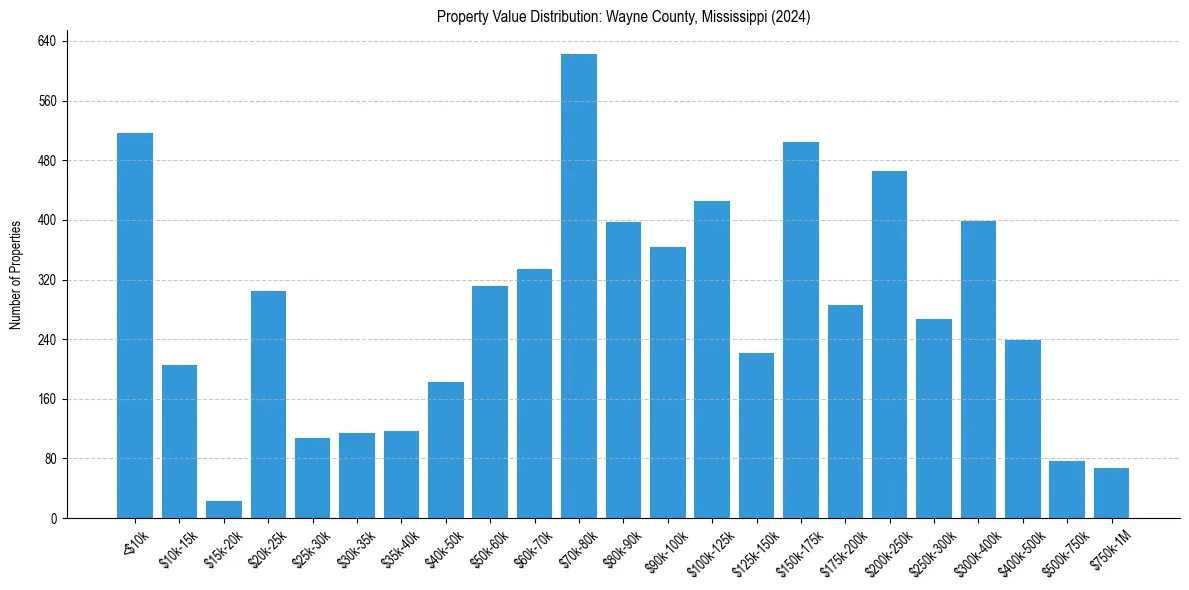 Value Distribution for 
