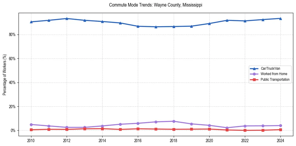 Transportation trends in Wayne County, Mississippi